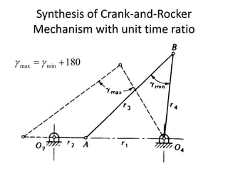 Synthesis of Crank-and-Rocker
Mechanism with unit time ratio
180
min
max 
 

 