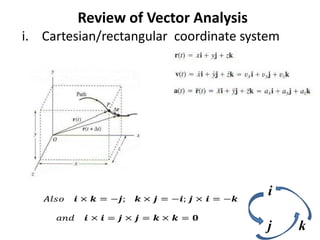 Review of Vector Analysis
i. Cartesian/rectangular coordinate system
i
k
j
 