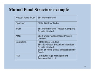 Mutual Fund Trust SBI Mutual Fund
Sponsor State Bank of India
Trust SBI Mutual Fund Trustee Company
Private Limited
AMC SBI Funds Management Private
Limited
Custodian HDFC Bank Limited
SBI-SG Global Securities Services
Private Limited
Bank of Nova Scotia (custodian for
Gold)
RTA Computer Age Management
Services Pvt. Ltd
Mutual Fund Structure example
19
 