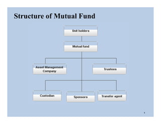 Structure of Mutual Fund
3
 