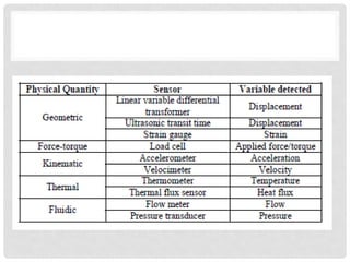 Comprehensive Overview of Biomedical Instrumentation and Sensors in ...