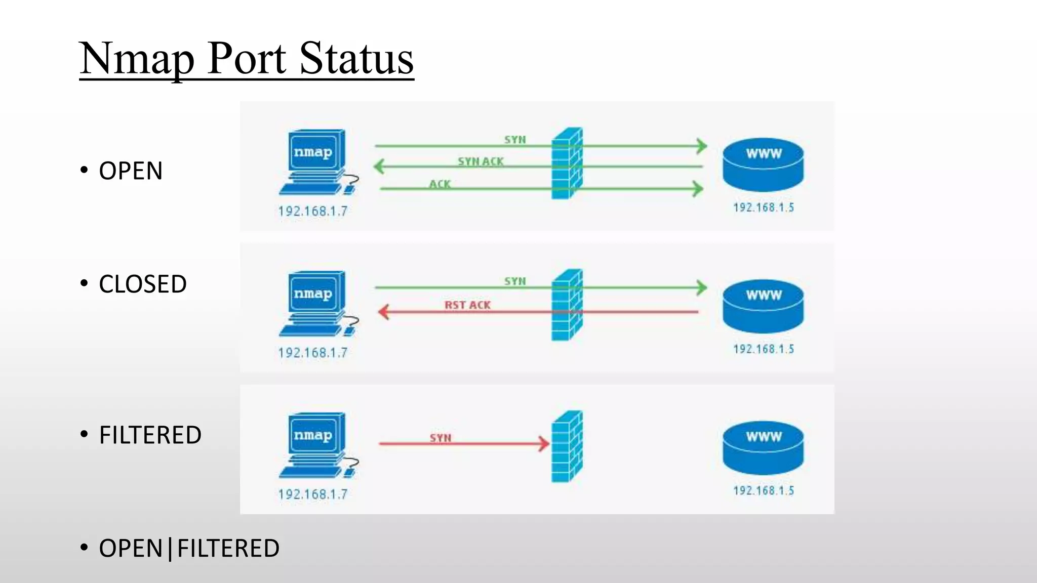 Nmap Port Status
• OPEN
• CLOSED
• FILTERED
• OPEN|FILTERED
 