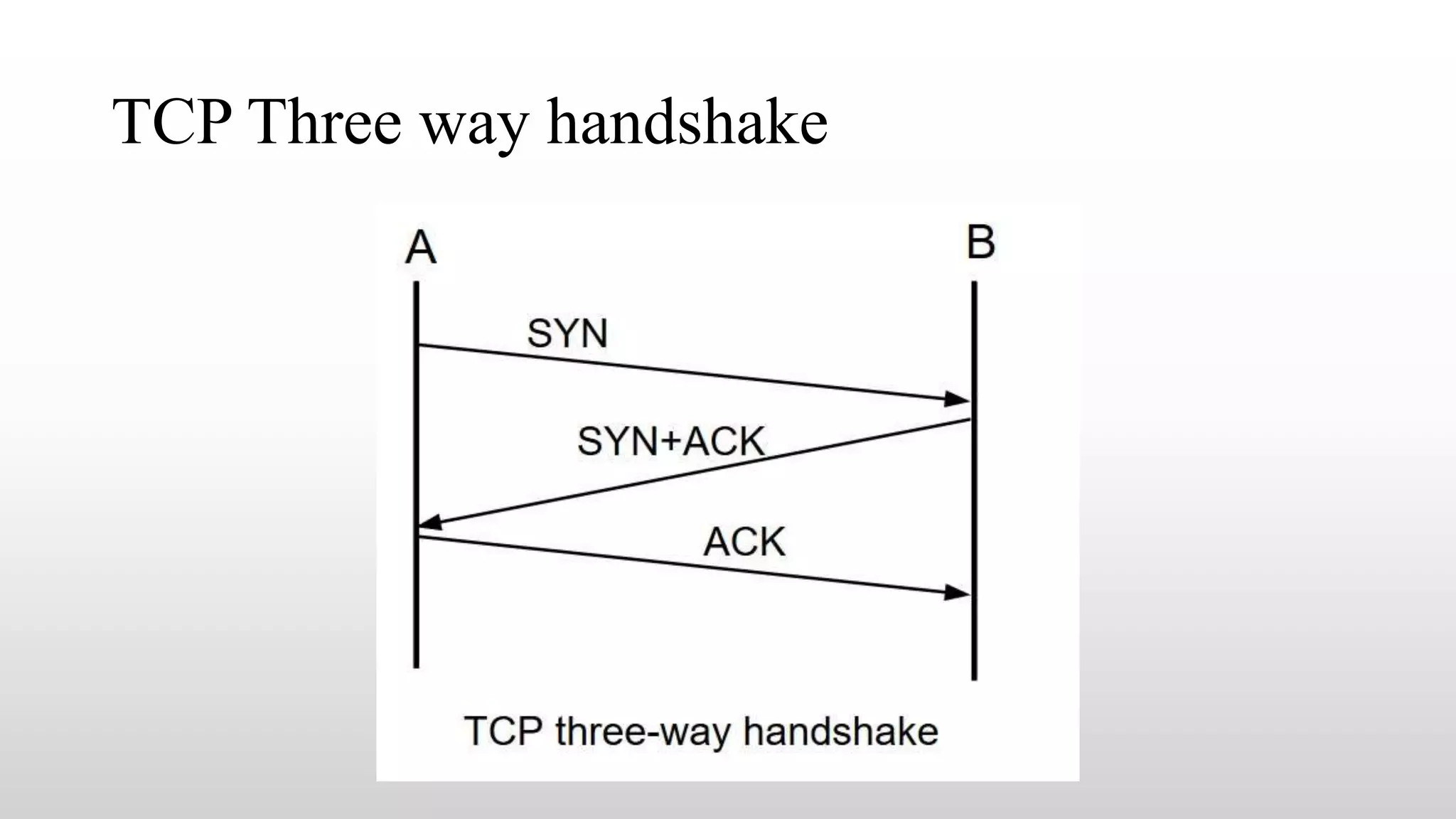 TCP Three way handshake
 