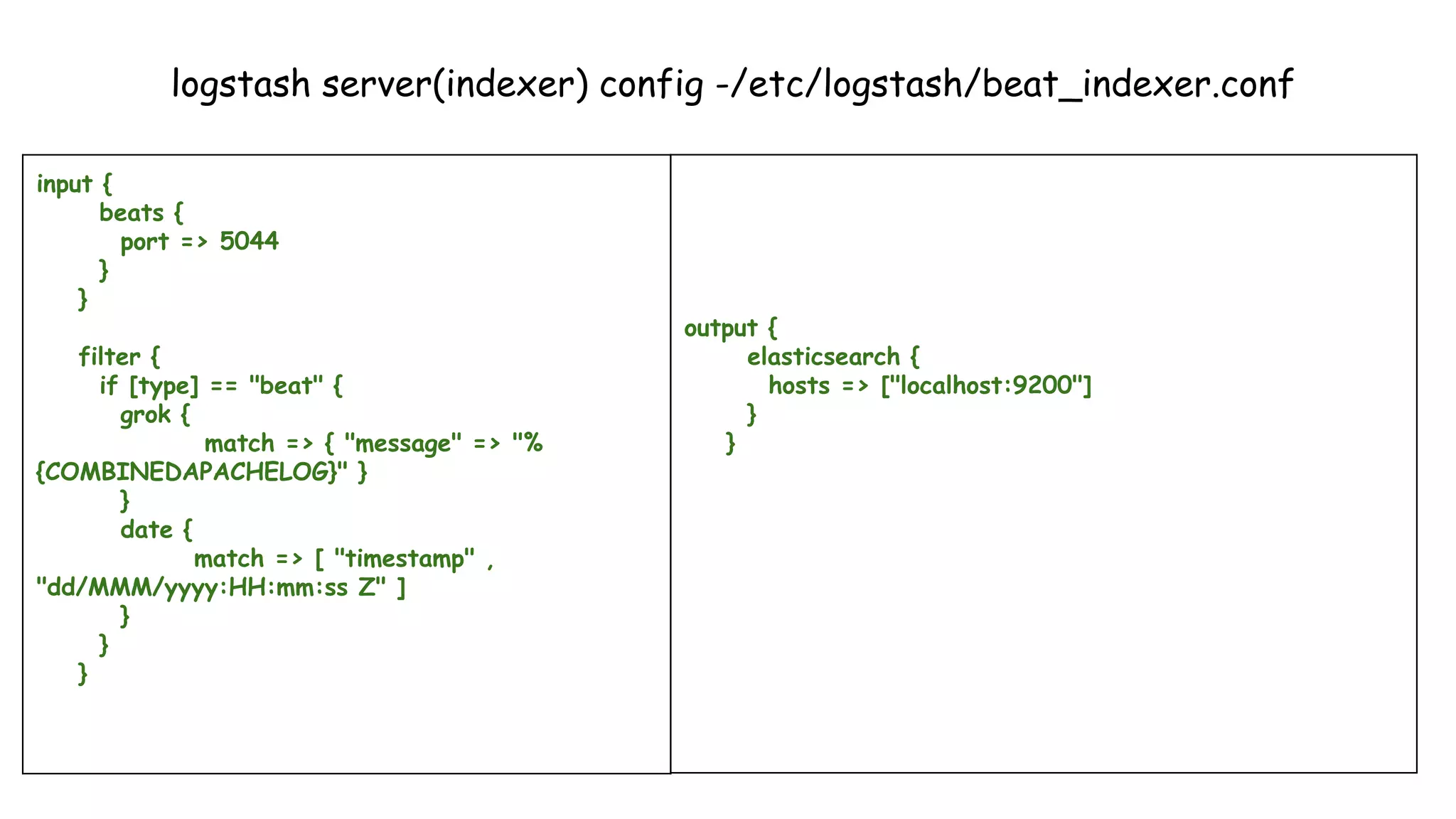 logstash server(indexer) config -/etc/logstash/beat_indexer.conf
input {
beats {
port => 5044
}
}
filter {
if [type] == "beat" {
grok {
match => { "message" => "%
{COMBINEDAPACHELOG}" }
}
date {
match => [ "timestamp" ,
"dd/MMM/yyyy:HH:mm:ss Z" ]
}
}
}
output {
elasticsearch {
hosts => ["localhost:9200"]
}
}
 