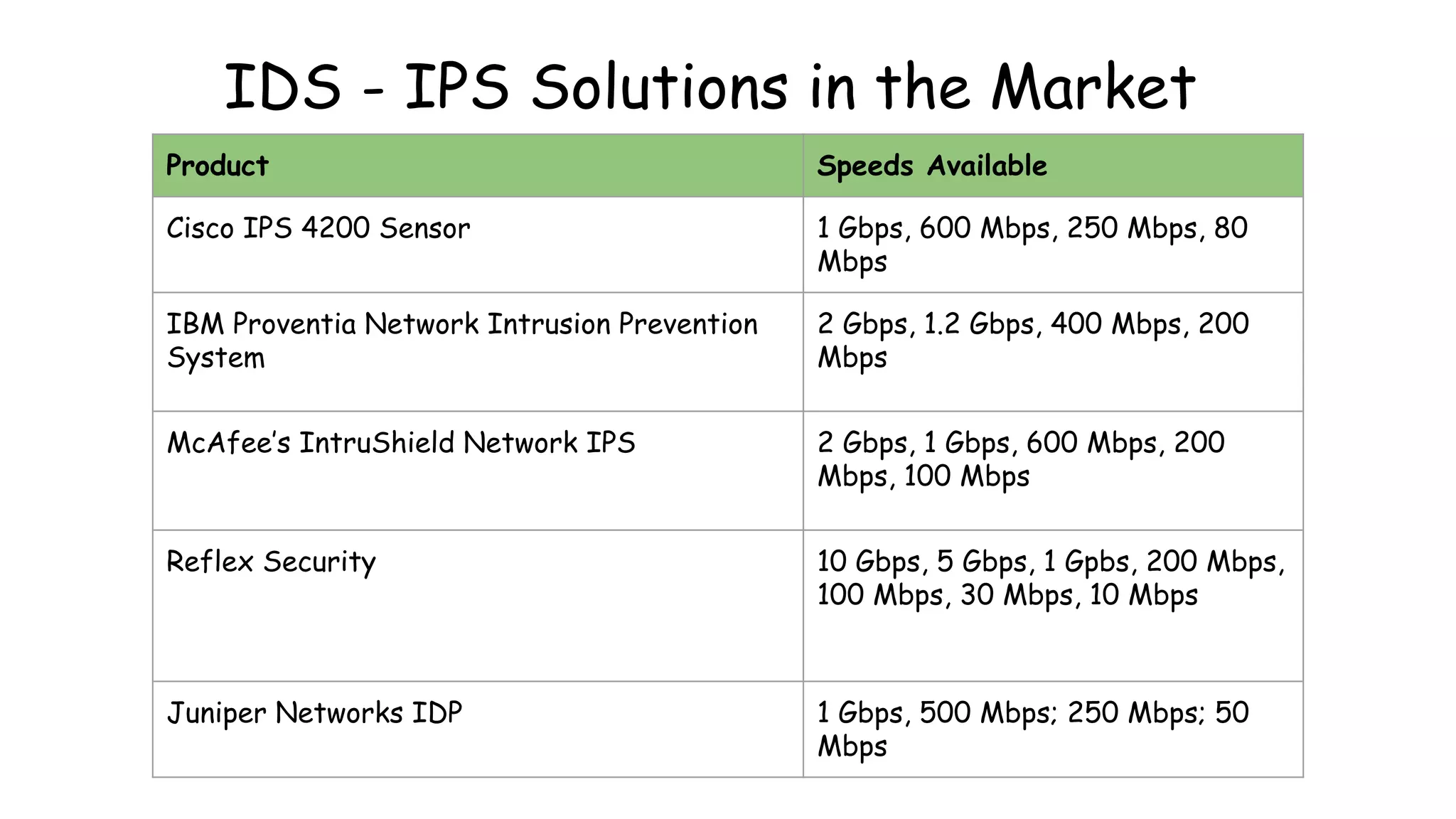 IDS - IPS Solutions in the Market
Product Speeds Available
Cisco IPS 4200 Sensor 1 Gbps, 600 Mbps, 250 Mbps, 80
Mbps
IBM Proventia Network Intrusion Prevention
System
2 Gbps, 1.2 Gbps, 400 Mbps, 200
Mbps
McAfee’s IntruShield Network IPS 2 Gbps, 1 Gbps, 600 Mbps, 200
Mbps, 100 Mbps
Reflex Security 10 Gbps, 5 Gbps, 1 Gpbs, 200 Mbps,
100 Mbps, 30 Mbps, 10 Mbps
Juniper Networks IDP 1 Gbps, 500 Mbps; 250 Mbps; 50
Mbps
 