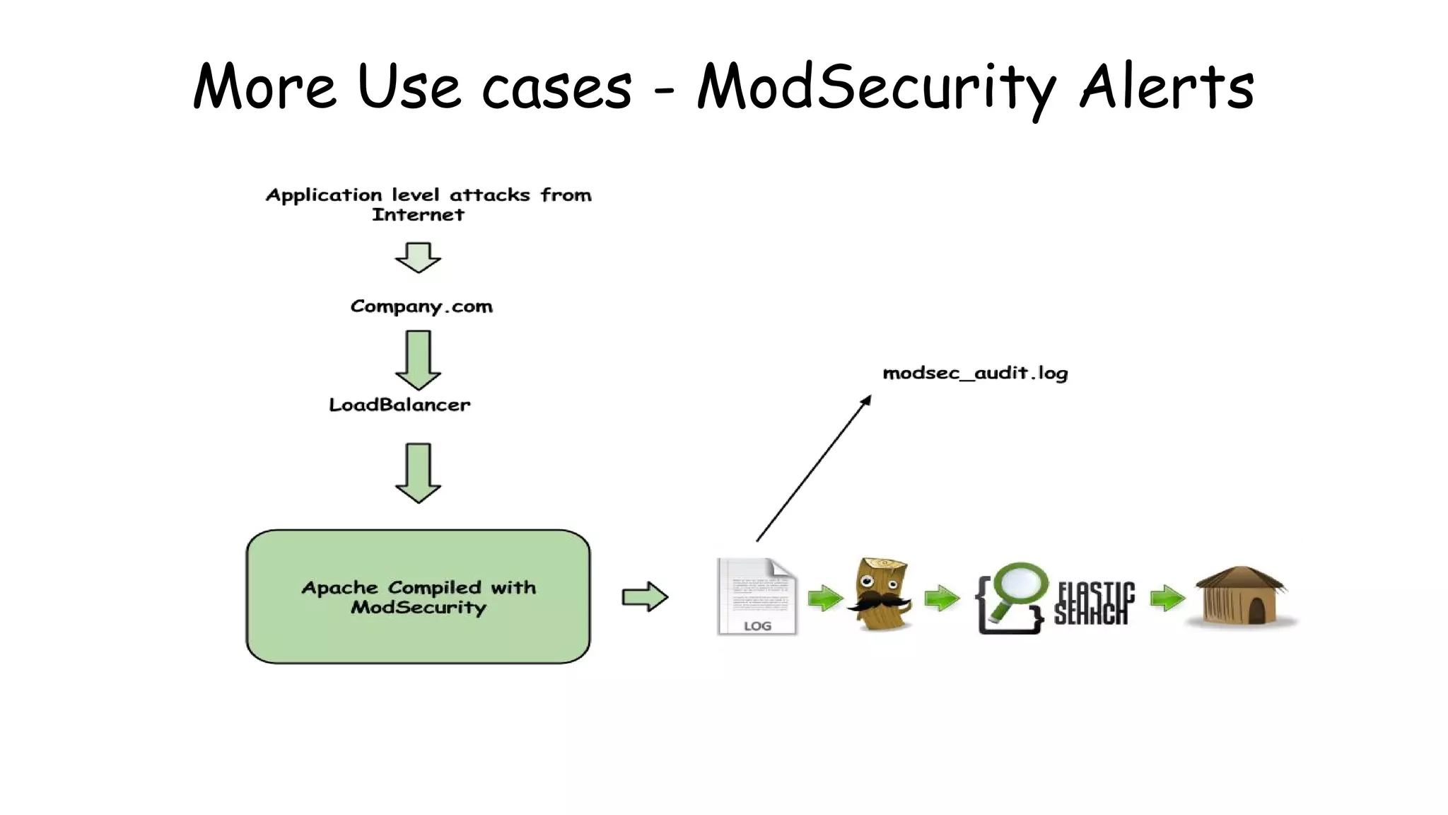 More Use cases - ModSecurity Alerts
 