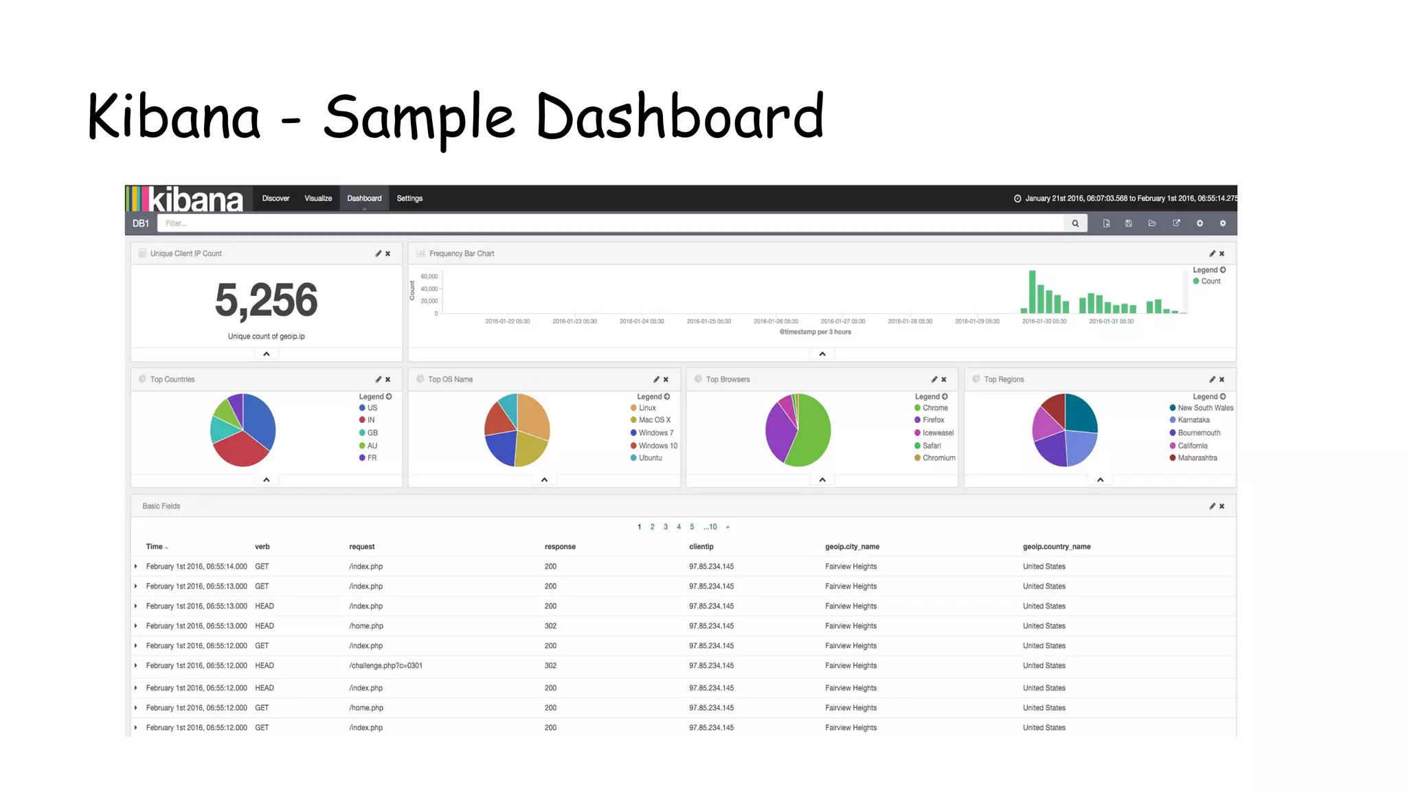 Kibana - Sample Dashboard
 
