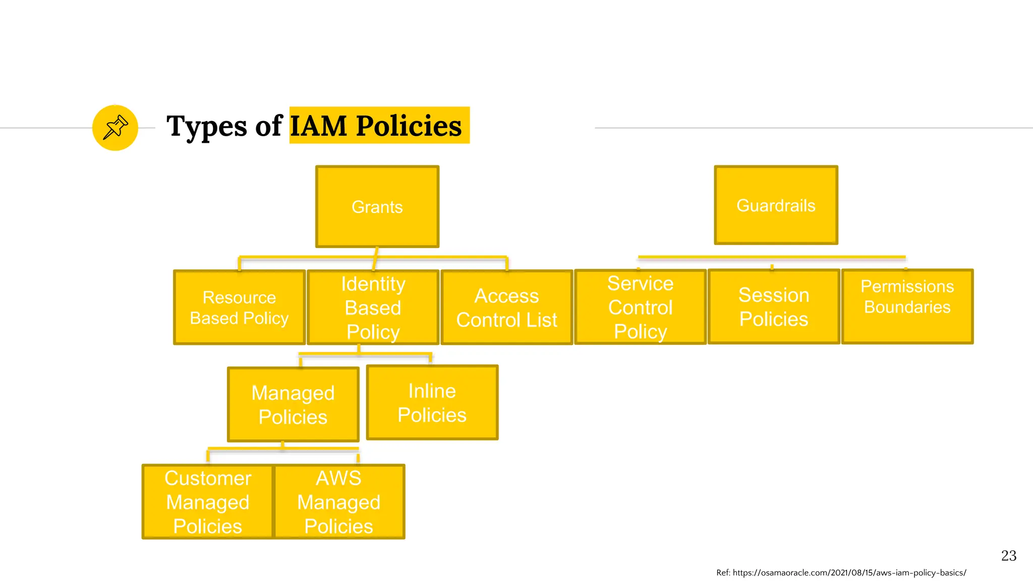 Types of IAM Policies
23
Resource
Based Policy
Identity
Based
Policy
Session
Policies
Access
Control List
Service
Control
Policy
Permissions
Boundaries
Managed
Policies
Inline
Policies
Customer
Managed
Policies
AWS
Managed
Policies
Grants Guardrails
Ref: https://osamaoracle.com/2021/08/15/aws-iam-policy-basics/
 