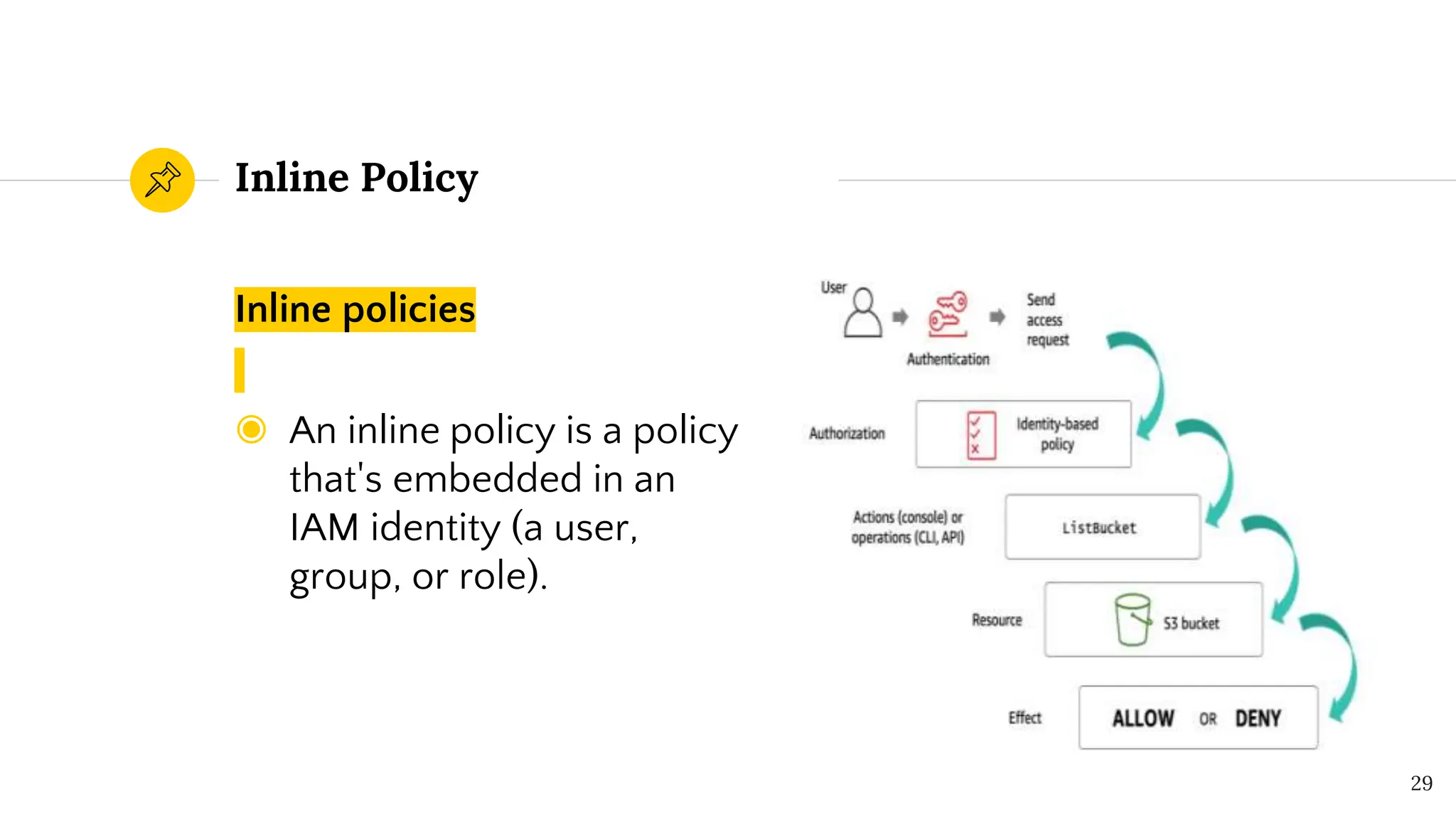 Inline policies
◉ An inline policy is a policy
that's embedded in an
IAM identity (a user,
group, or role).
Inline Policy
29
 