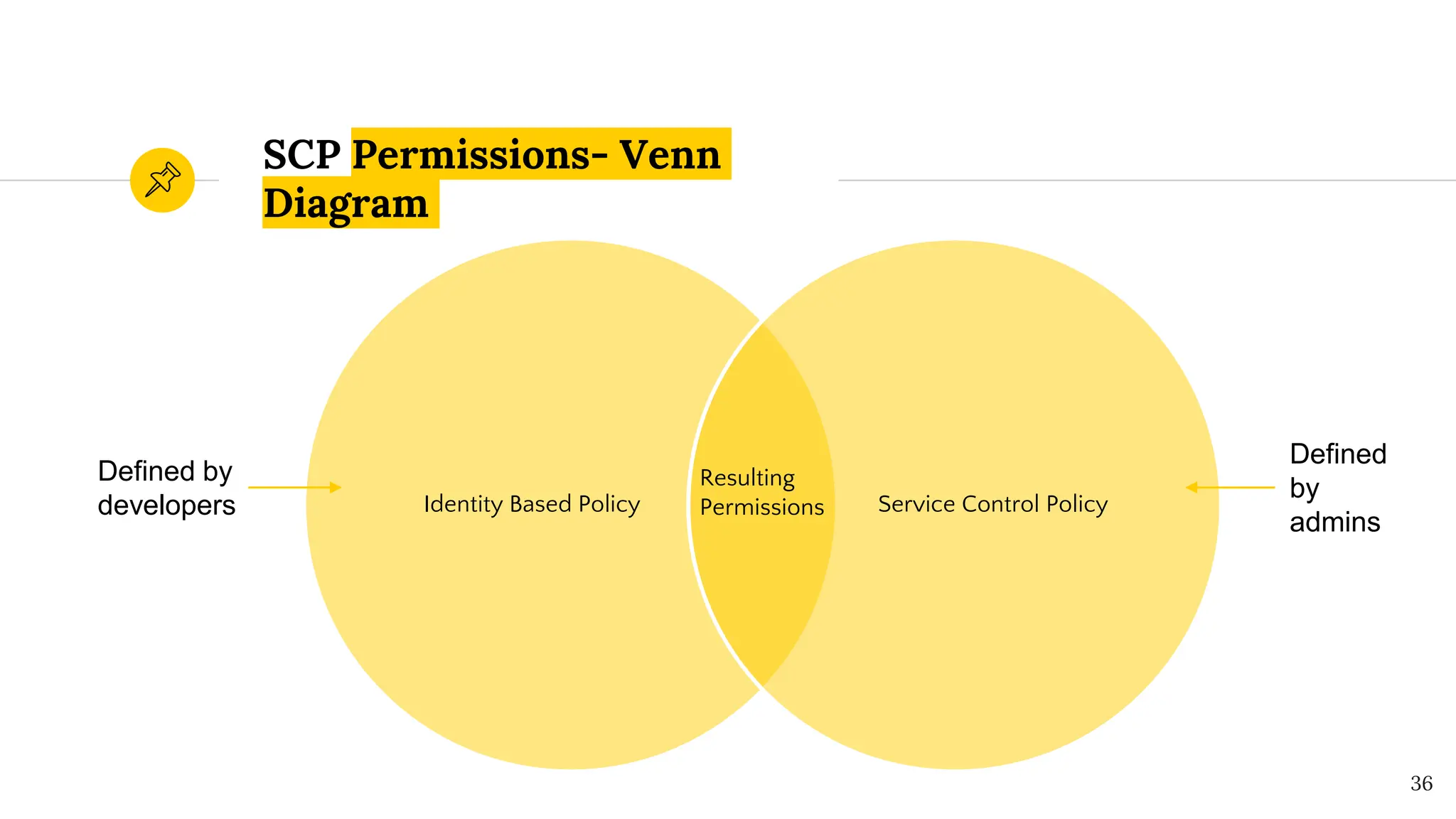 SCP Permissions- Venn
Diagram
36
Identity Based Policy Service Control Policy
Resulting
Permissions
Defined by
developers
Defined
by
admins
 
