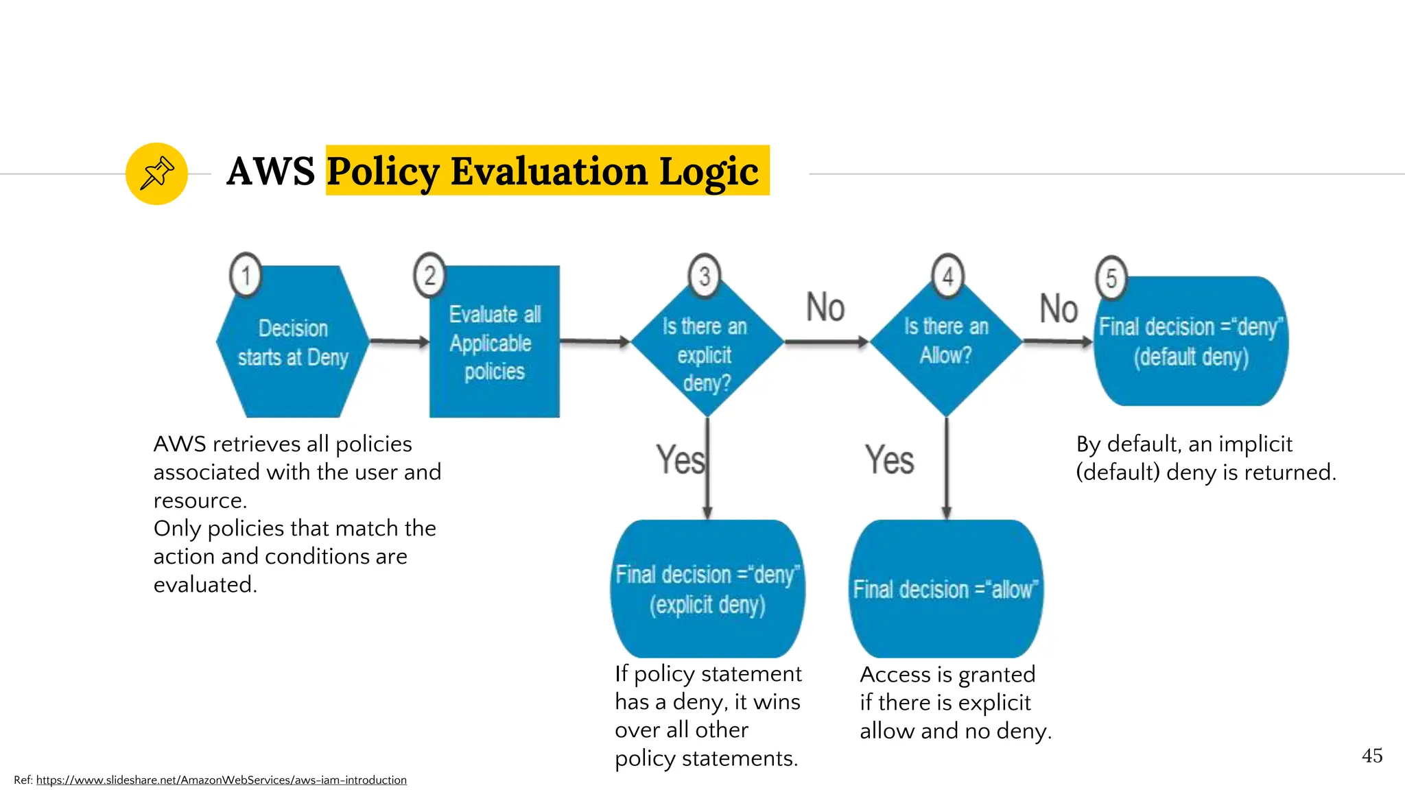 AWS Policy Evaluation Logic
45
AWS retrieves all policies
associated with the user and
resource.
Only policies that match the
action and conditions are
evaluated.
By default, an implicit
(default) deny is returned.
If policy statement
has a deny, it wins
over all other
policy statements.
Access is granted
if there is explicit
allow and no deny.
Ref: https://www.slideshare.net/AmazonWebServices/aws-iam-introduction
 