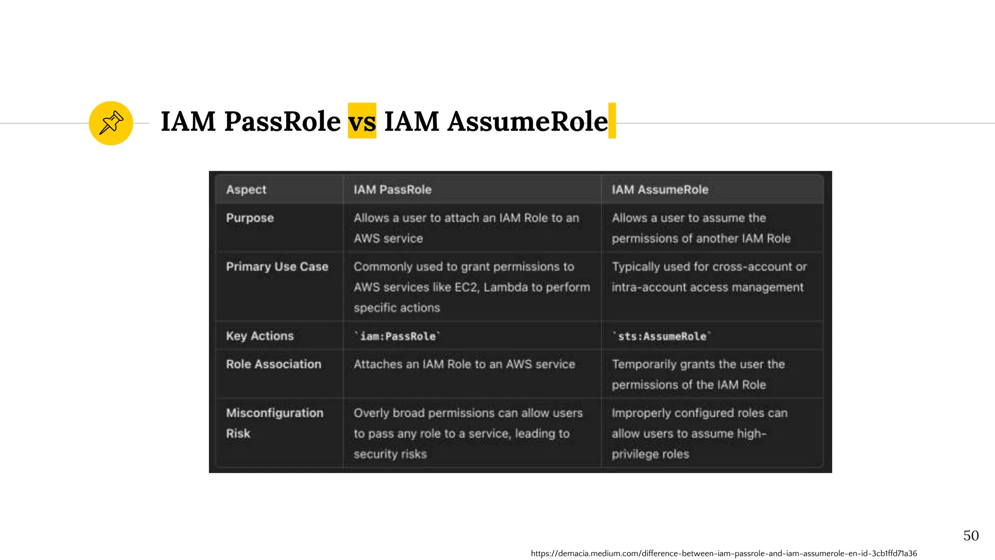 IAM PassRole vs IAM AssumeRole
50
https://demacia.medium.com/difference-between-iam-passrole-and-iam-assumerole-en-id-3cb1ffd71a36
 