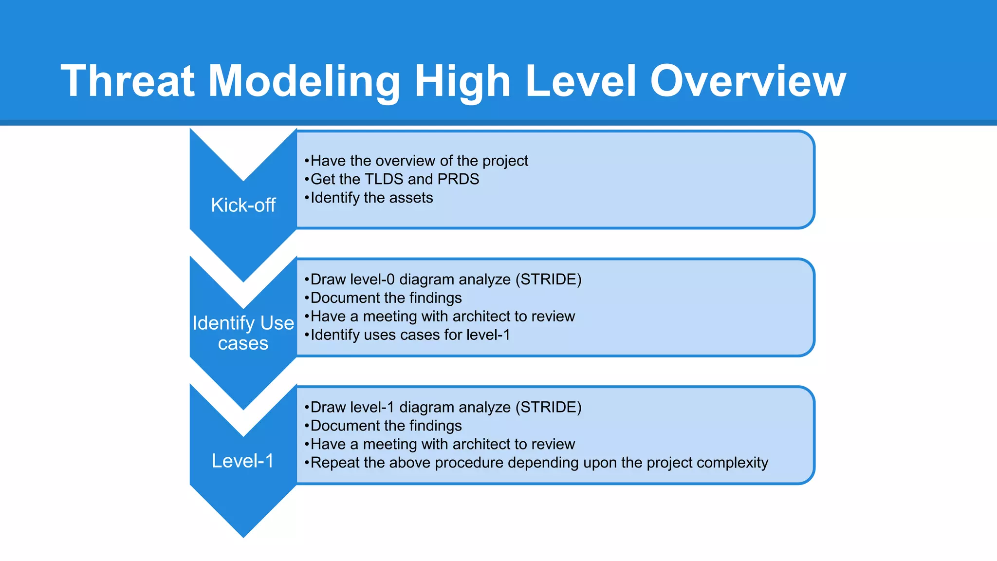 Different Ways to perform Threat Modeling
• Attack Centric
• Software Centric
• Asset Centric
• Worst Case Analysis
• Negation Analysis
• Defensive
• Offensive
• Threat Traceability Matrix
 