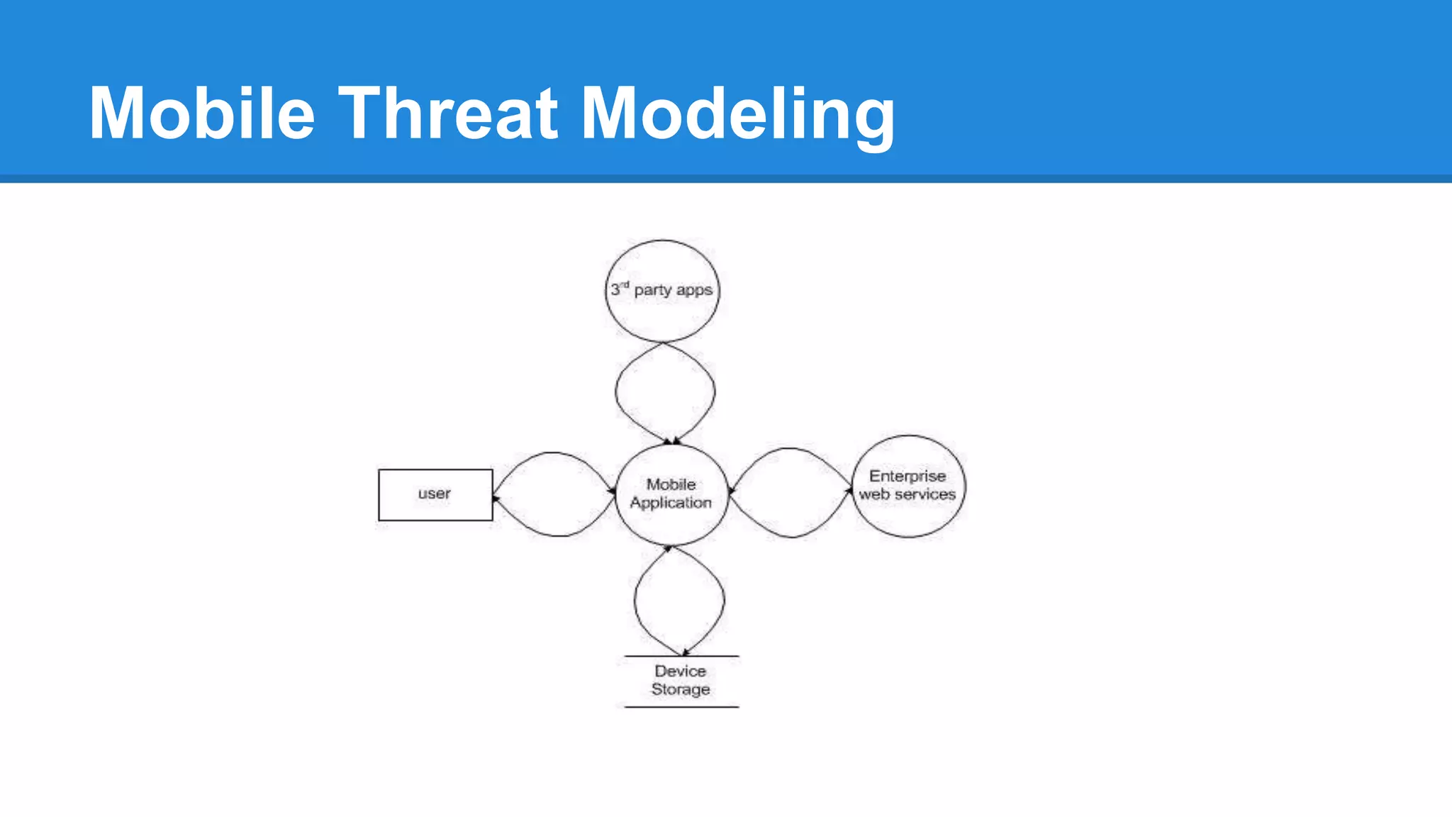 Mobile Threat Model
•Improper session
handling
•Social Engineering
•Malicious QR Codes
•Untrusted NFC Tag or
peers
•Malicious application
•Weak Authorization
Spoofing
• Modifying local
data
• Carrier Network
Breach
• Insecure Wi-Fi
Network
Tampering
• Missing Device
• Toll Fraud
• Malware
• Client Side
Injection
Repudiation
• Malware
• Lost Device
• Reverse
Engineering
• Backend Breach
Information
Disclosure
•Crashing Apps
•Push Notification
Flooding
•Excessive API usage
•DDoS
Denial of
Service
• Sandbox escape
• Flawed Authentication
• Weak Authorization
• Compromised credentials
•Make Unauthorized
purchases
•Push Apps Remotely
• Compromised Device
•Rooted/JailBroken
•RootKitsElevation of
Privilege
 