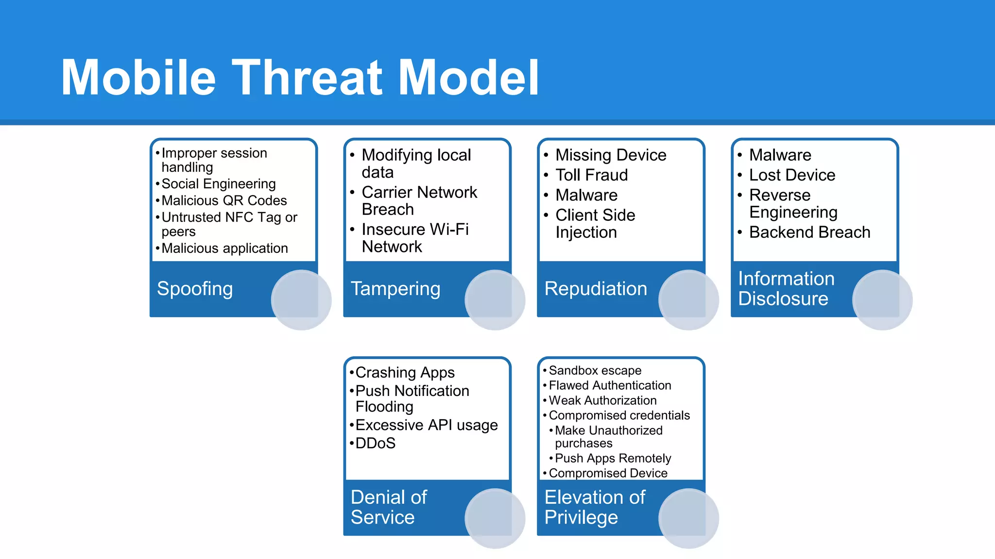 LAB
• Assume a shopping application which has minimum
web server, application server, database, LDAP,
payment service.
• Create High Level architecture diagram(Level-0)
• Identify use cases for the application
• Perform STRIDE on couple of use cases(Level-1) using
Microsoft threat modeling tool.
 