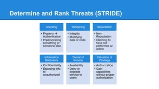 Microsoft SDL Threat Modeling Tool
 