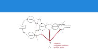 STRIDE Matrix
Spoofing Tampering Repudiation Info Disclosure Denial of
Service
Elevation of
Privilege
2.teacher ✓ ✓
3.student ✓ ✓
4.firewall ✓ ✓ ✓ ✓ ✓ ✓
5.App Server ✓ ✓ ✓ ✓ ✓ ✓
6.Http req ✓ ✓ ✓
7. Http req ✓ ✓ ✓
8.response ✓ ✓
9.JDBC req ✓ ✓ ✓
10. respon ✓ ✓ ✓
11.http req ✓ ✓ ✓
12.res ✓ ✓ ✓
13.res ✓ ✓ ✓
14.Database ✓ ✓ ✓
 