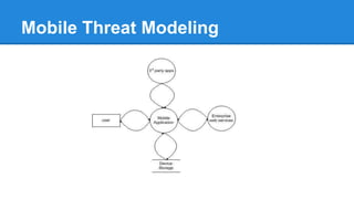 Mobile Threat Model
•Improper session
handling
•Social Engineering
•Malicious QR Codes
•Untrusted NFC Tag or
peers
•Malicious application
•Weak Authorization
Spoofing
• Modifying local
data
• Carrier Network
Breach
• Insecure Wi-Fi
Network
Tampering
• Missing Device
• Toll Fraud
• Malware
• Client Side
Injection
Repudiation
• Malware
• Lost Device
• Reverse
Engineering
• Backend Breach
Information
Disclosure
•Crashing Apps
•Push Notification
Flooding
•Excessive API usage
•DDoS
Denial of
Service
• Sandbox escape
• Flawed Authentication
• Weak Authorization
• Compromised credentials
•Make Unauthorized
purchases
•Push Apps Remotely
• Compromised Device
•Rooted/JailBroken
•RootKitsElevation of
Privilege
 