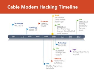 Modem Time Line Hacking cable modems the later years | PDF