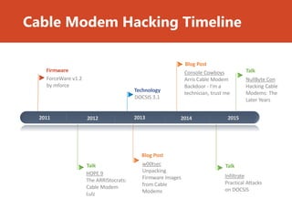 Modem Time Line Hacking cable modems the later years | PDF