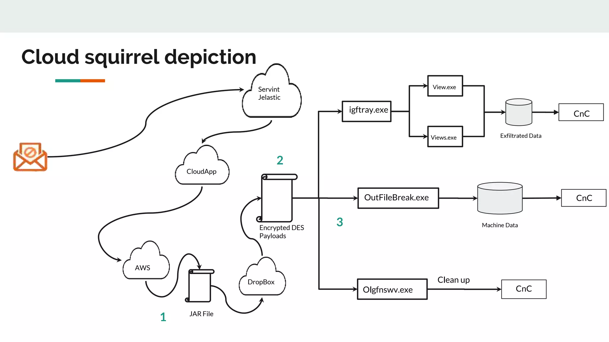Servint
Jelastic
AWS
CnC
View.exe
Views.exe
igftray.exe
OutFileBreak.exe
Olgfnswv.exe
Encrypted DES
Payloads
JAR File
Exfiltrated Data
Machine Data
CloudApp
Cloud squirrel depiction
DropBox
CnC
CnC
Clean up
1
2
3
 