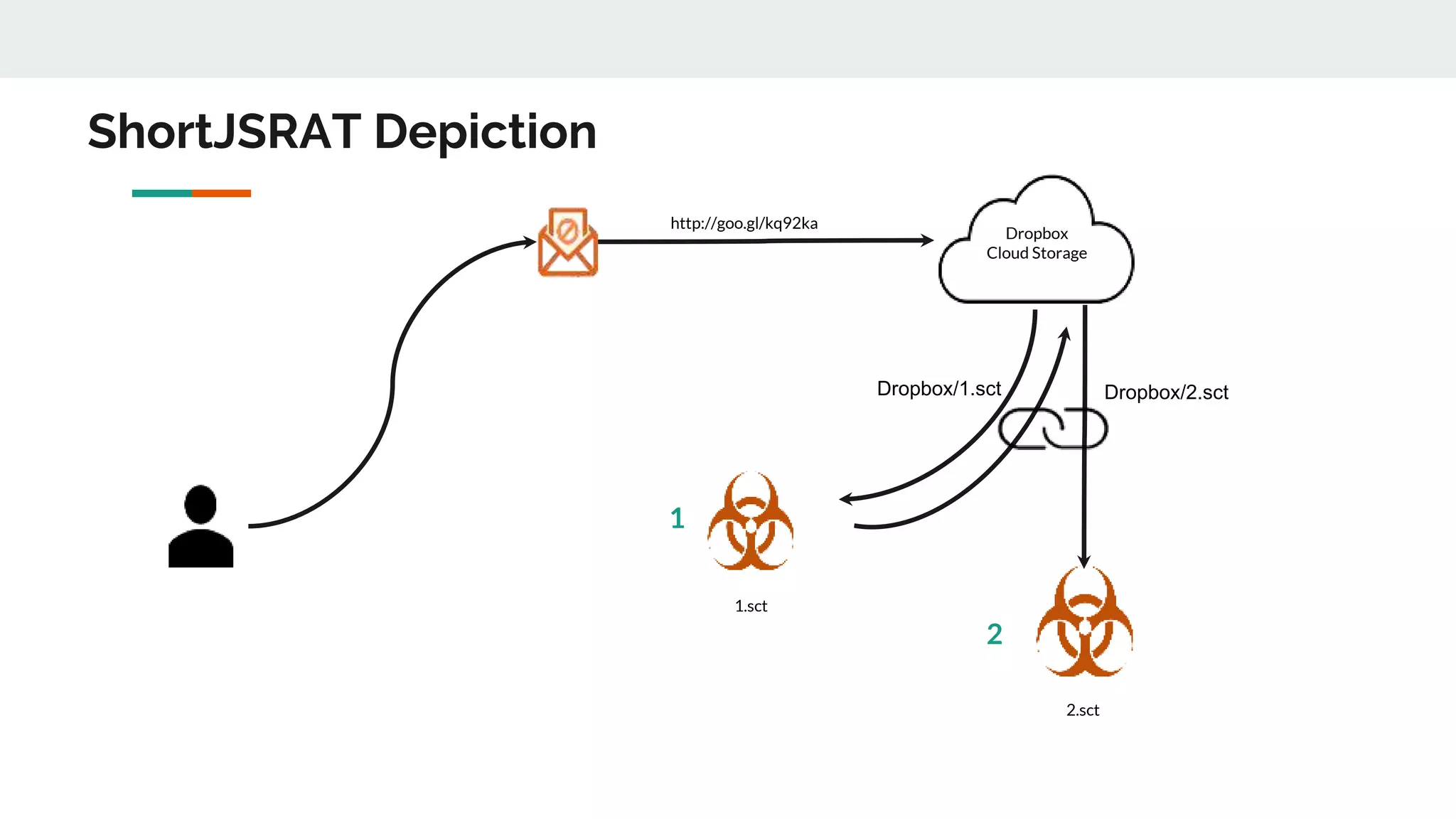 Dropbox
Cloud Storage
http://goo.gl/kq92ka
Dropbox/1.sct
1.sct
2.sct
ShortJSRAT Depiction
1
2
Dropbox/2.sct
 