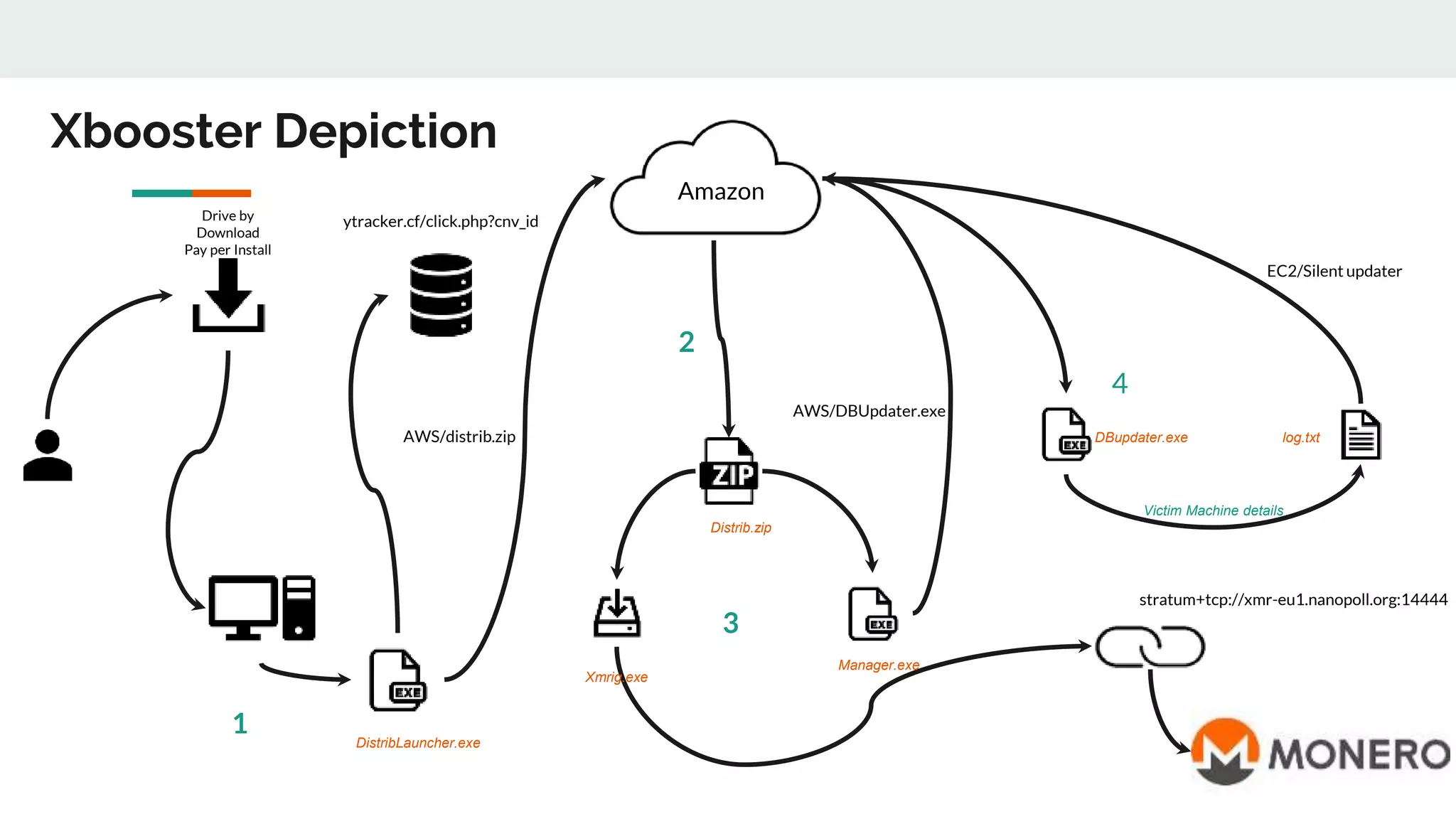 Drive by
Download
Pay per Install
1
3
2
4
DistribLauncher.exe
Xmrig.exe
Distrib.zip
Manager.exe
DBupdater.exe log.txt
Victim Machine details
Amazon
ytracker.cf/click.php?cnv_id
Xbooster Depiction
EC2/Silent updater
stratum+tcp://xmr-eu1.nanopoll.org:14444
AWS/distrib.zip
AWS/DBUpdater.exe
 