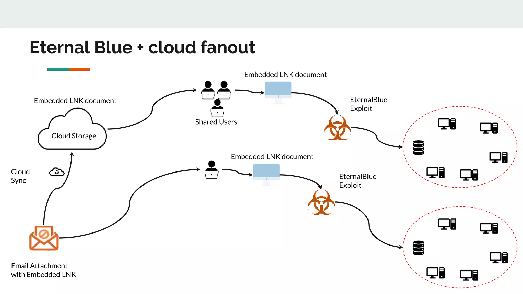 Cloud
Sync
Cloud Storage
Embedded LNK document EternalBlue
Exploit
Embedded LNK document
Embedded LNK document
EternalBlue
Exploit
Shared Users
Eternal Blue + cloud fanout
Email Attachment
with Embedded LNK
 