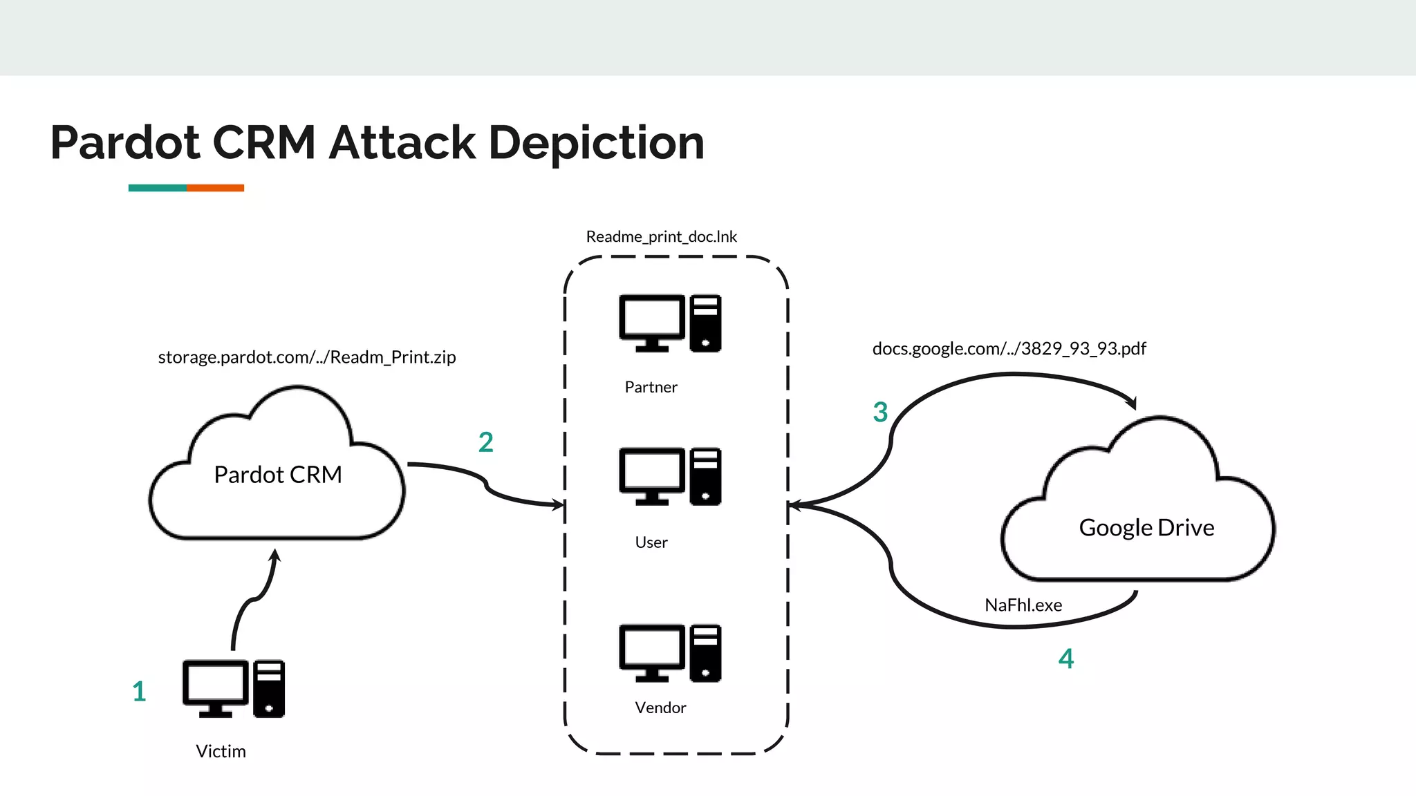 Google Drive
Pardot CRM
Readme_print_doc.lnk
Partner
Vendor
User
Victim
storage.pardot.com/../Readm_Print.zip
NaFhl.exe
docs.google.com/../3829_93_93.pdf
Pardot CRM Attack Depiction
1
2
3
4
 