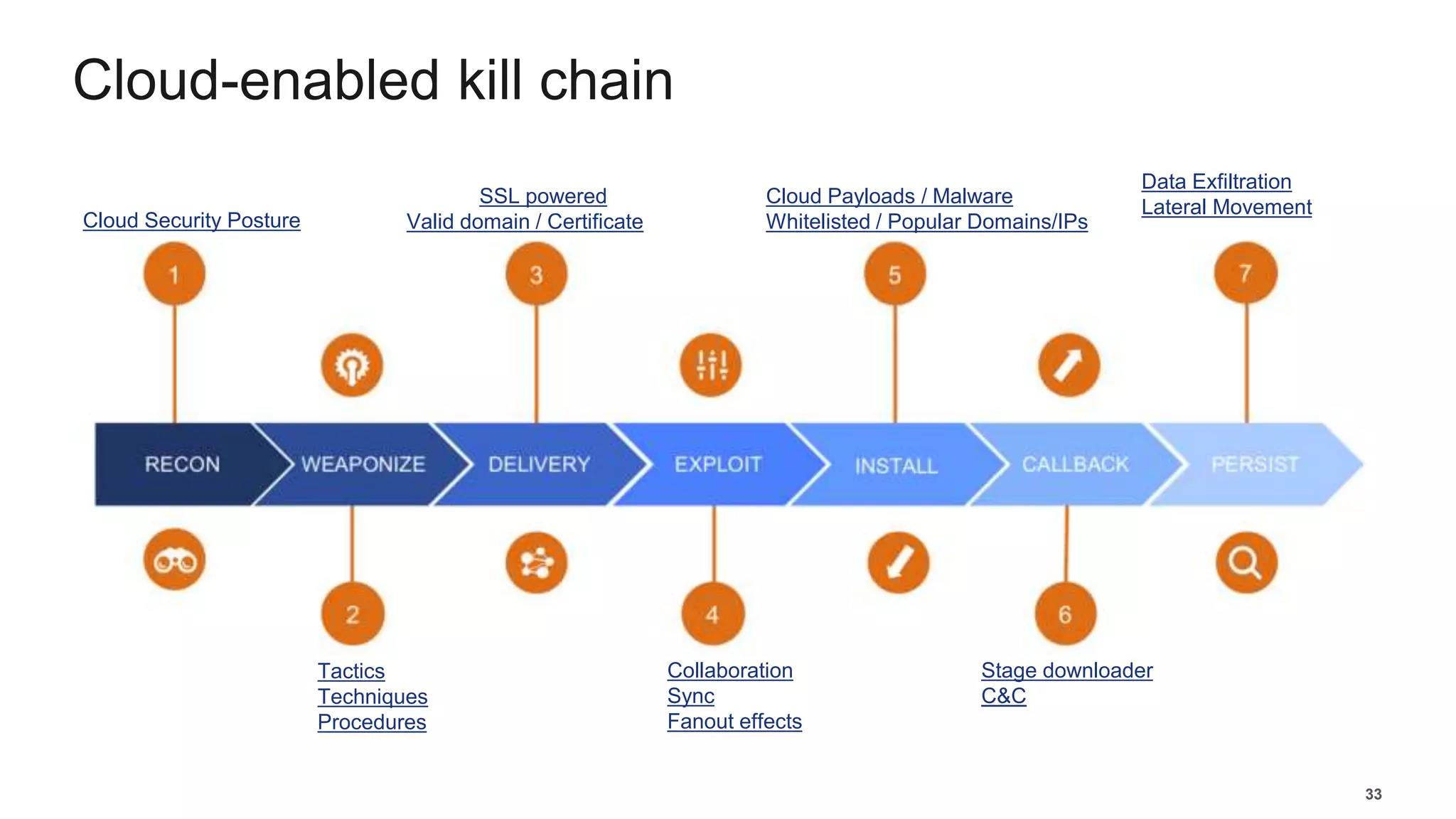 Cloud-enabled kill chain
33
Cloud Security Posture
Tactics
Techniques
Procedures
SSL powered
Valid domain / Certificate
Collaboration
Sync
Fanout effects
Cloud Payloads / Malware
Whitelisted / Popular Domains/IPs
Stage downloader
C&C
Data Exfiltration
Lateral Movement
 