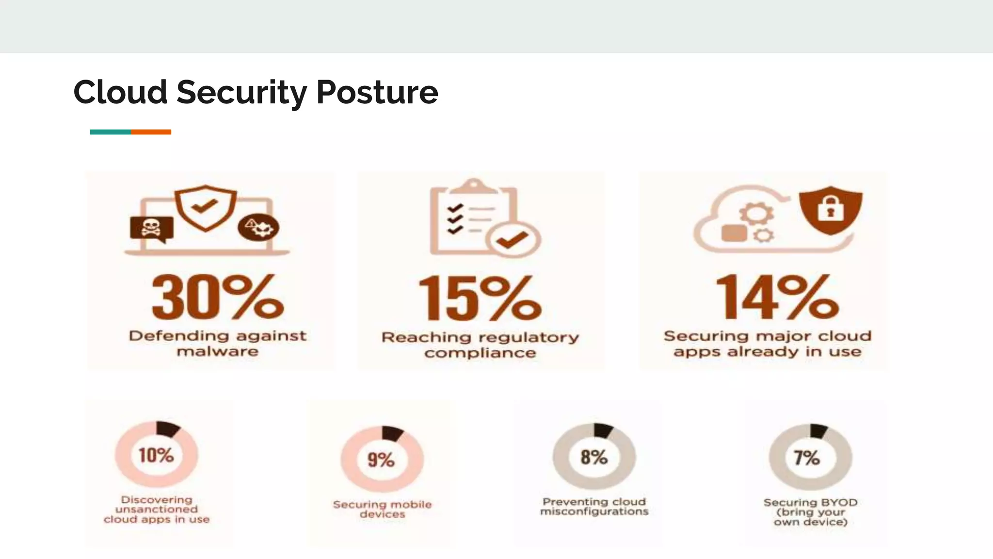 Cloud Security Posture
 