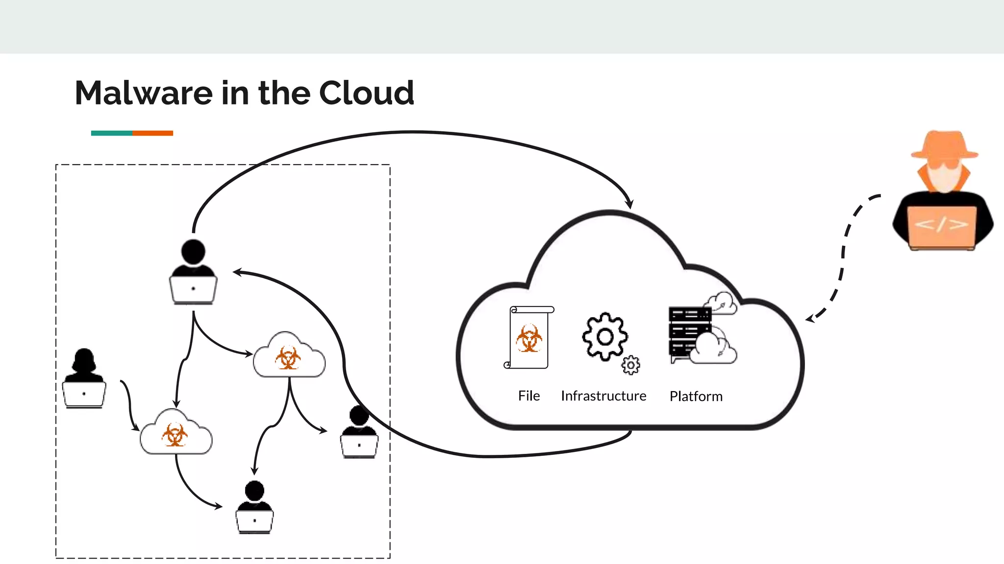 File Infrastructure Platform
Malware in the Cloud
 