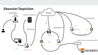 Drive by
Download
Pay per Install
1
3
2
4
DistribLauncher.exe
Xmrig.exe
Distrib.zip
Manager.exe
DBupdater.exe log.txt
Victim Machine details
Amazon
ytracker.cf/click.php?cnv_id
Xbooster Depiction
EC2/Silent updater
stratum+tcp://xmr-eu1.nanopoll.org:14444
AWS/distrib.zip
AWS/DBUpdater.exe
 