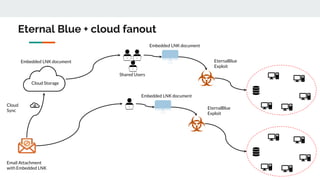 Cloud
Sync
Cloud Storage
Embedded LNK document EternalBlue
Exploit
Embedded LNK document
Embedded LNK document
EternalBlue
Exploit
Shared Users
Eternal Blue + cloud fanout
Email Attachment
with Embedded LNK
 