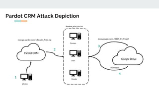 Google Drive
Pardot CRM
Readme_print_doc.lnk
Partner
Vendor
User
Victim
storage.pardot.com/../Readm_Print.zip
NaFhl.exe
docs.google.com/../3829_93_93.pdf
Pardot CRM Attack Depiction
1
2
3
4
 