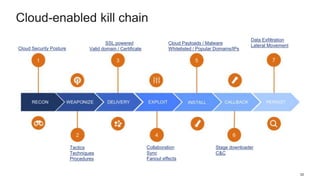 Cloud-enabled kill chain
33
Cloud Security Posture
Tactics
Techniques
Procedures
SSL powered
Valid domain / Certificate
Collaboration
Sync
Fanout effects
Cloud Payloads / Malware
Whitelisted / Popular Domains/IPs
Stage downloader
C&C
Data Exfiltration
Lateral Movement
 