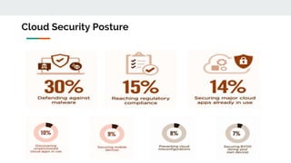 Cloud Security Posture
 