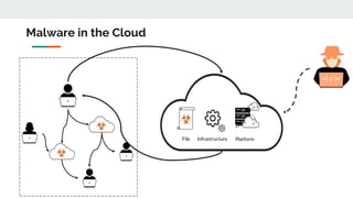 File Infrastructure Platform
Malware in the Cloud
 
