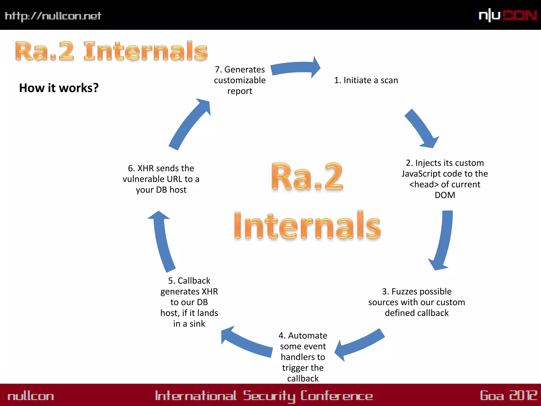 7. Generates
                                        customizable                  1. Initiate a scan
How it works?                              report




                                                                                            2. Injects its custom
                 6. XHR sends the
                                                                                           JavaScript code to the
                vulnerable URL to a
                                                                                             <head> of current
                   your DB host
                                                                                                    DOM




                           5. Callback
                         generates XHR                                            3. Fuzzes possible
                           to our DB                                           sources with our custom
                         host, if it lands                                         defined callback
                            in a sink
                                                       4. Automate
                                                       some event
                                                       handlers to
                                                        trigger the
                                                          callback
 