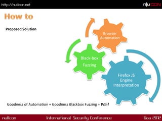 Proposed Solution
                                                      Browser
                                                     Automation




                                         Black-box
                                          Fuzzing

                                                               Firefox JS
                                                                Engine
                                                            Interpretation



Goodness of Automation + Goodness Blackbox Fuzzing = Win!
 