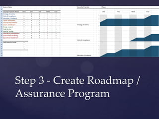 Step 3 - Create Roadmap /
Assurance Program

 