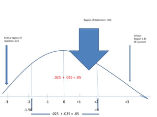 .025 + .025 = .05
-3 -2 -1 0 +1 +2 +3
Critical
Region 0.25
0f rejection
Region of Retention= .950
Critical region of
rejection .025
.025 + .025 = .05
-1.96 1.96
 