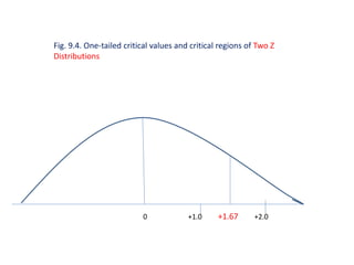 0 +1.0 +1.67 +2.0
Fig. 9.4. One-tailed critical values and critical regions of Two Z
Distributions
 