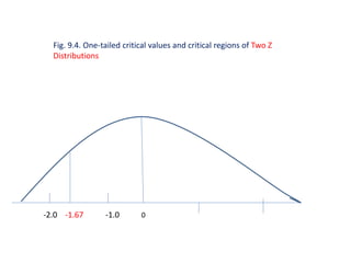 -2.0 -1.67 -1.0 0
Fig. 9.4. One-tailed critical values and critical regions of Two Z
Distributions
 