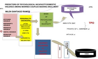 PREDICTORS OF PSYCHOLOGICAL INCAPACITY/DOMESTIC
            VIOLENCE AMONG MARRIED COUPLES SEEKING ANULLMENT                                                       (APRIL
2011)                                                                               PSYCHOLOGICAL
                                                                                       ILLNESS

            MILEN SANTIAGO RAMOS
                                                       BASIS
                                                         OF
        PETITIONER
                            PERSONALITY
                                                   PSYCHOLOGIC
        VARIABLES            DISORDERS
                                                        -AL
        RESPONDENT’S            via their
                                                    INCAPACITY          NARCISSITIC RAGE                           TPO
                            ALLOPLASTIC and
        /
        VARIABLES
                             EGO SYNTONIC
        PREMARITAL           characterization
        VARIABLES                                                                  PSYCHOTIC DIP in BORDERLINE pd
                                12 TYPES
PO      MARITAL VARIABLES
                               (DSM IV TR)
        SEPARATION                                                              ANTISOCIAL pd
        VARIABLES
                             MEASURED Via

                             MILLON’S TEST

                                                PHILIPPINE’S




                                                                           VIOLENCE
                                                                           INTIMATE PARTNER
                                                DECLARATION




                                                                 VAWC
                                                    OF

                                                 NULLITY OF

                                                 MARRIAGE                                                 CRIMES
 