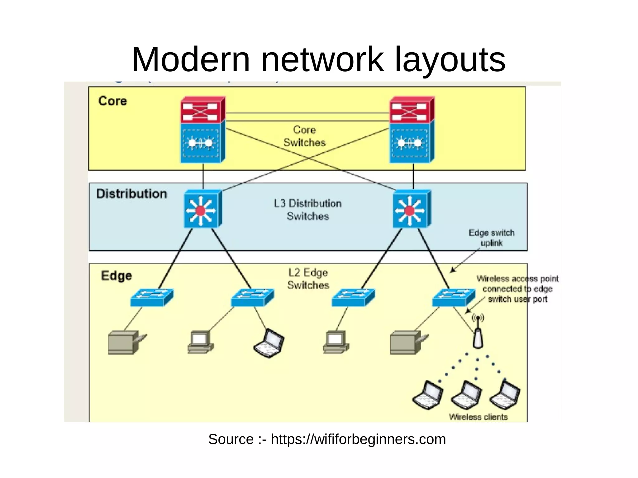 Modern network layouts
Source :- https://wififorbeginners.com
 
