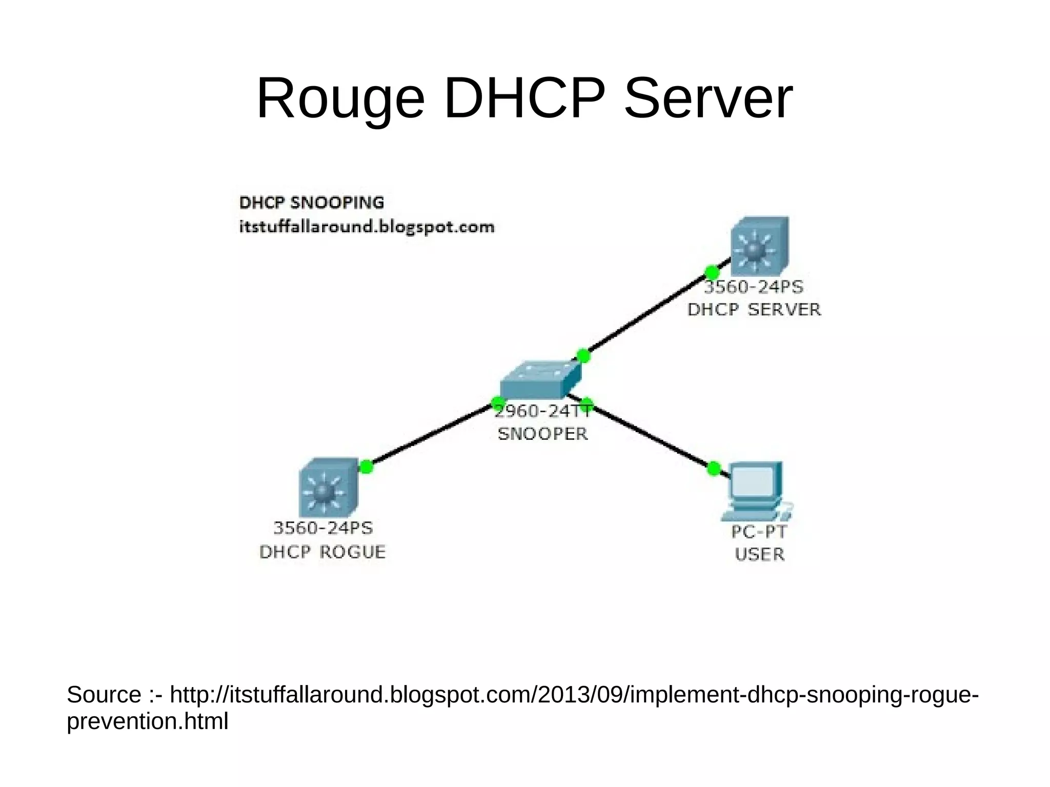 Rouge DHCP Server
Source :- http://itstuffallaround.blogspot.com/2013/09/implement-dhcp-snooping-rogue-
prevention.html
 
