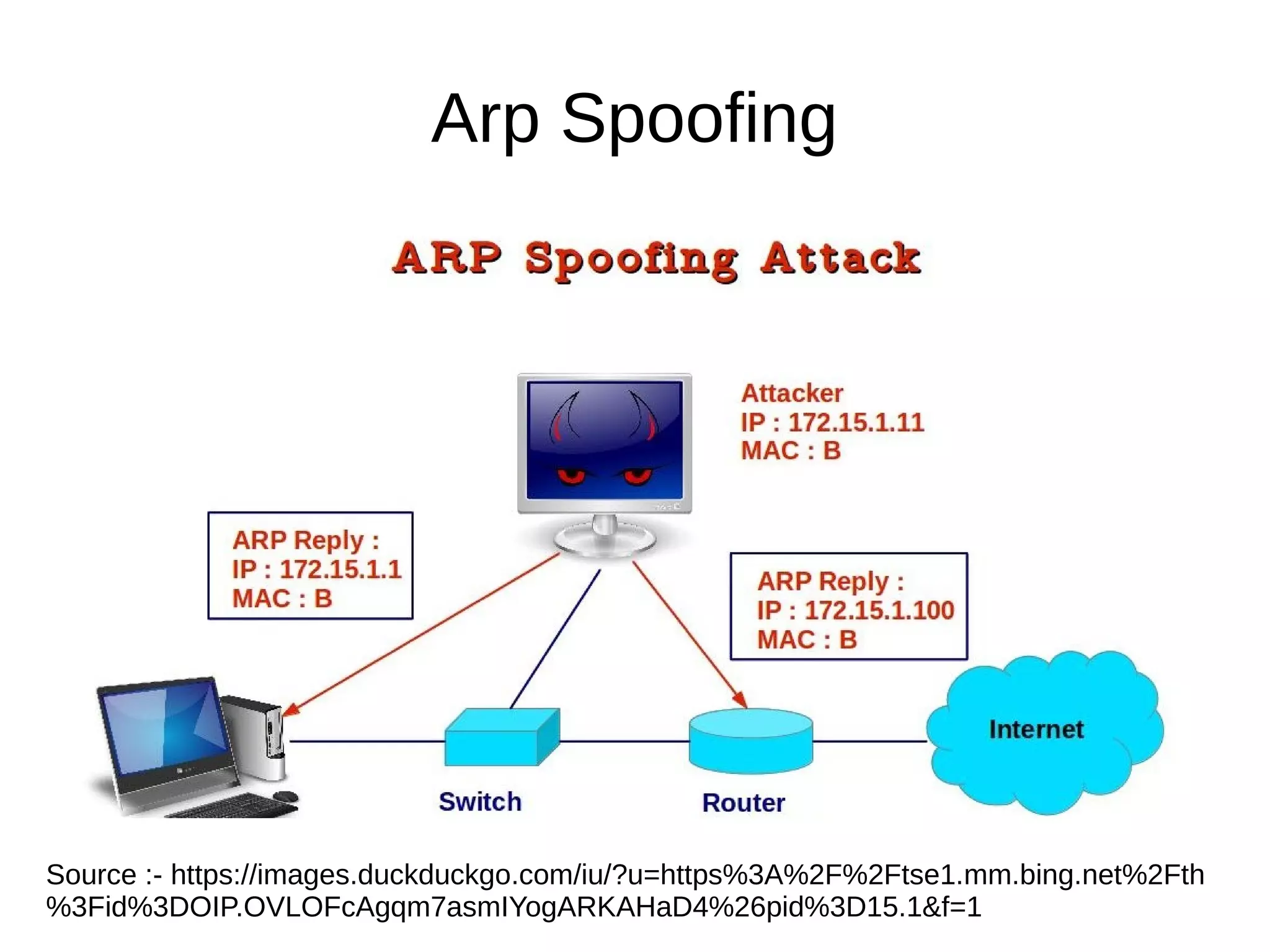 Arp Spoofing
Source :- https://images.duckduckgo.com/iu/?u=https%3A%2F%2Ftse1.mm.bing.net%2Fth
%3Fid%3DOIP.OVLOFcAgqm7asmIYogARKAHaD4%26pid%3D15.1&f=1
 