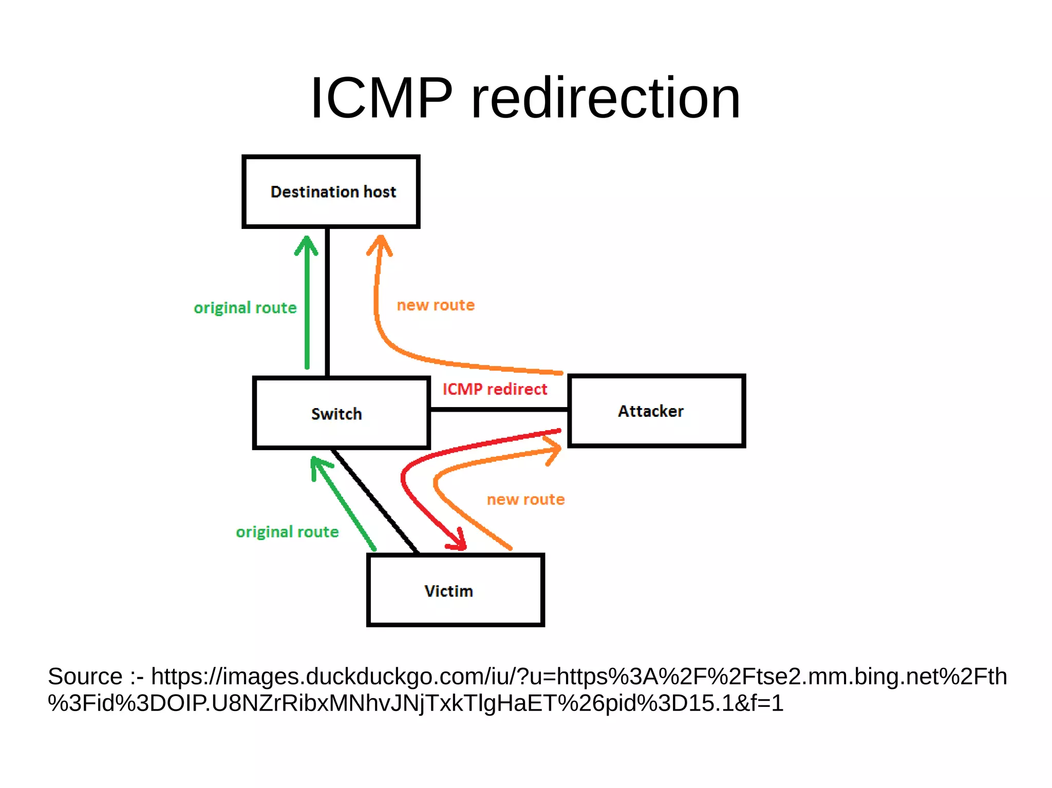 ICMP redirection
Source :- https://images.duckduckgo.com/iu/?u=https%3A%2F%2Ftse2.mm.bing.net%2Fth
%3Fid%3DOIP.U8NZrRibxMNhvJNjTxkTlgHaET%26pid%3D15.1&f=1
 